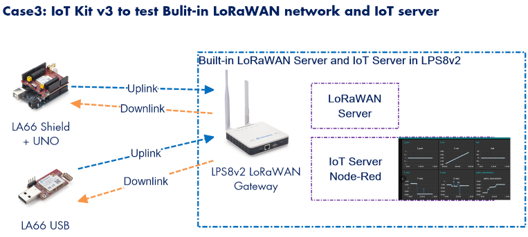 Dragino Dragino LoRa/LoRaWAN I - Iot Kit Beginner 리뷰 및 가격